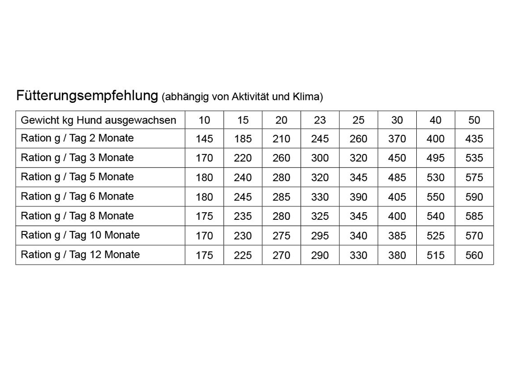 4CaDo Puppy&Junior Huhn&Reis 32/19 14 kg